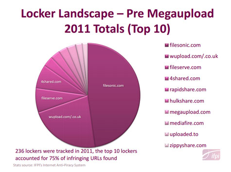 IFPI cyberlocker chart