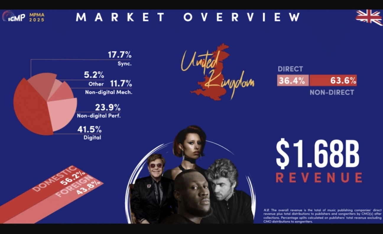 ICMP: UK music publishing market valued at $1.7 billion